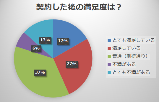 契約した後の満足度は？